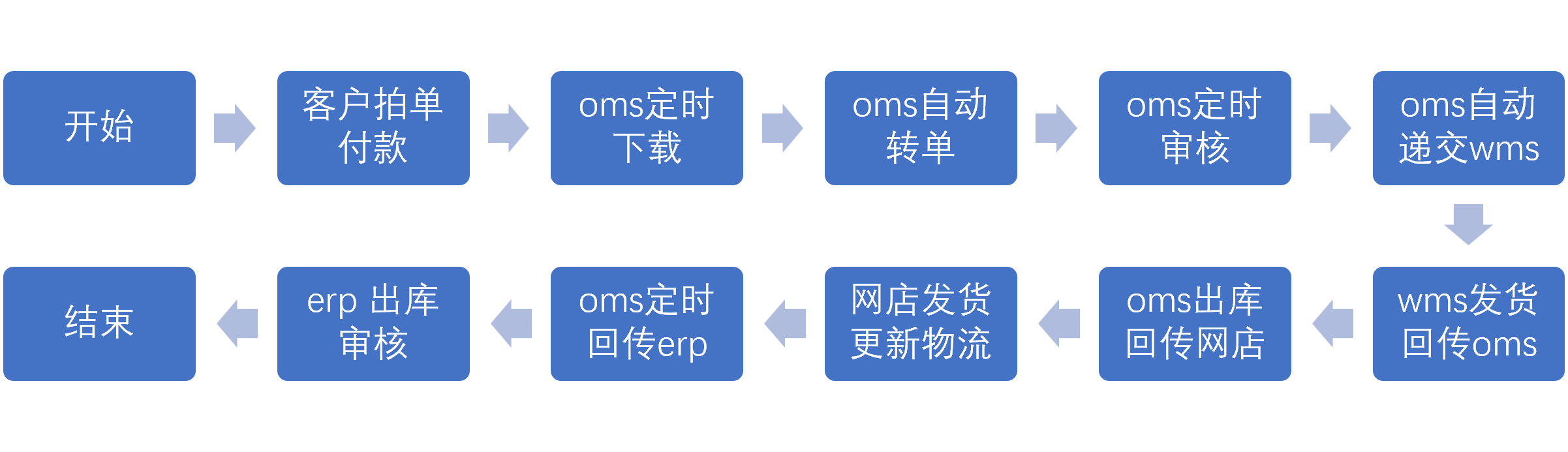 5.2.1 B2C发货的流程（经销）（1）网店订单.png